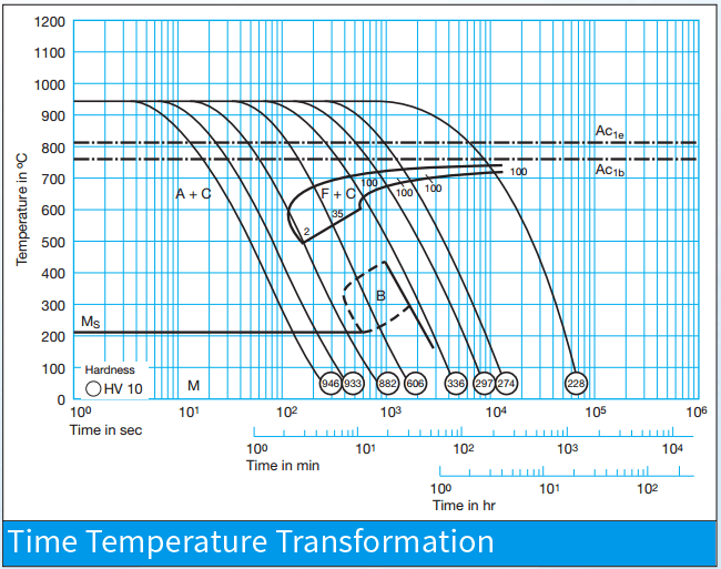 D3 Steel tempering curve and microstructure