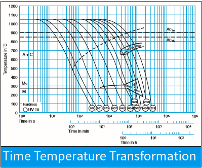 H13 Steel tempering curve and microstructure