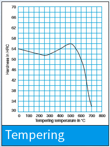 H13 Steel property diagram