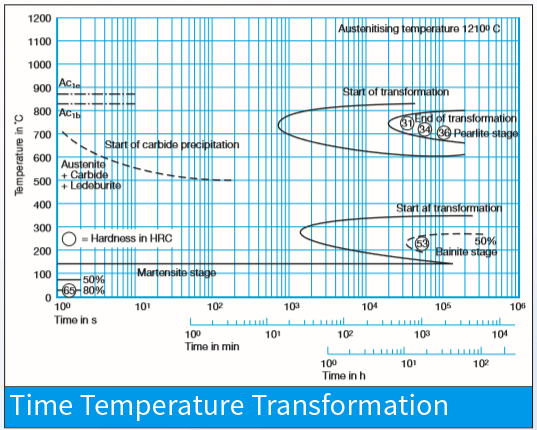 M2 Steel tempering curve and microstructure